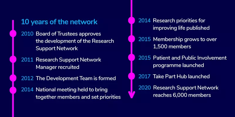 Timeline of the Research Support Network