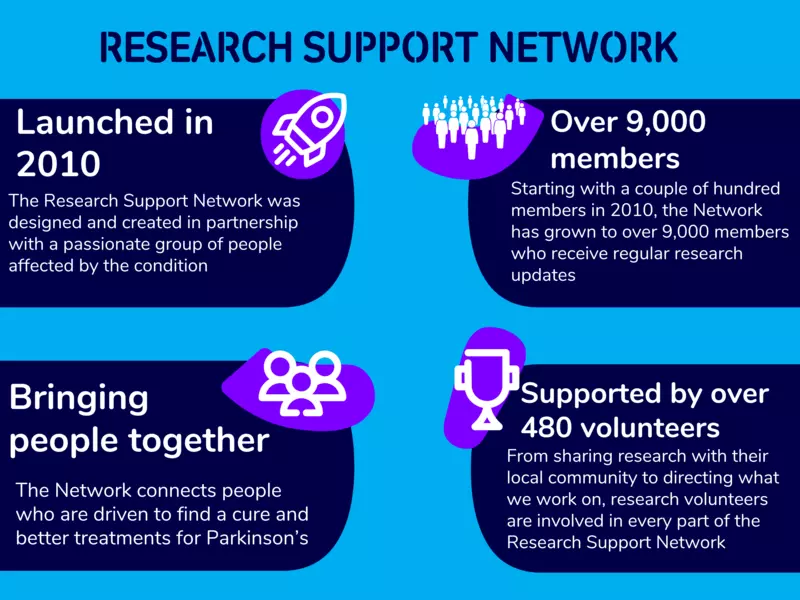 A description of the key facts about the Research Support Network