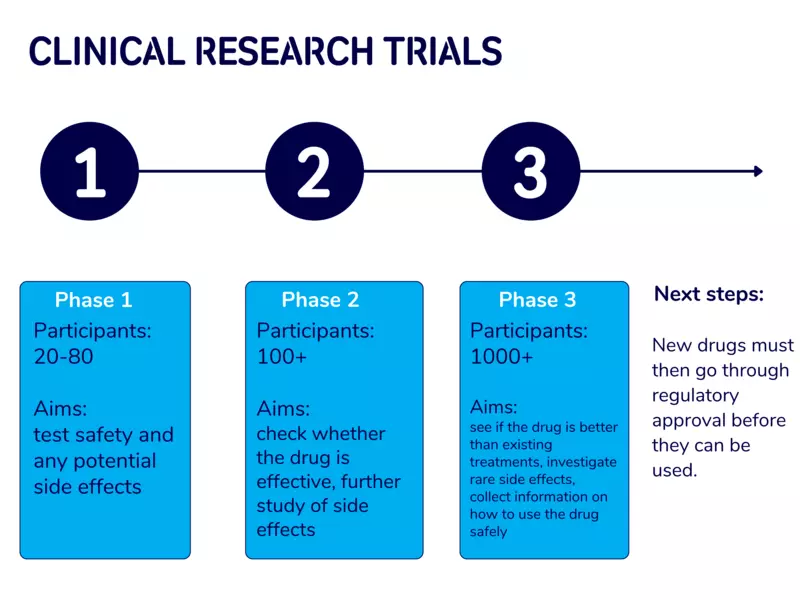 Phase 1 trials involve 20-80 people and aim to test safety and any potential side effects. Phase 2 trials involve more than 100 people and aim to check whether the drug is effective, and if there are any further side effects. Phase 3 trials involve around 1000 peoplem and aim to see if the drug is better than existing treatments, rare side effects and collect information on how the drug should be used. Next steps are to regulatory approval.