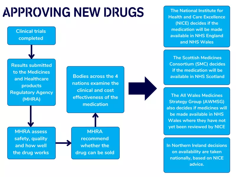 The drug approval process. Once a clinical trial has finished, the MHRA will assess whether it recommends a new drug should be sold. It's up to bodies in each of the 4 nations (NICE, SMC, AWMSG) to decide if the NHS should make the drug available.