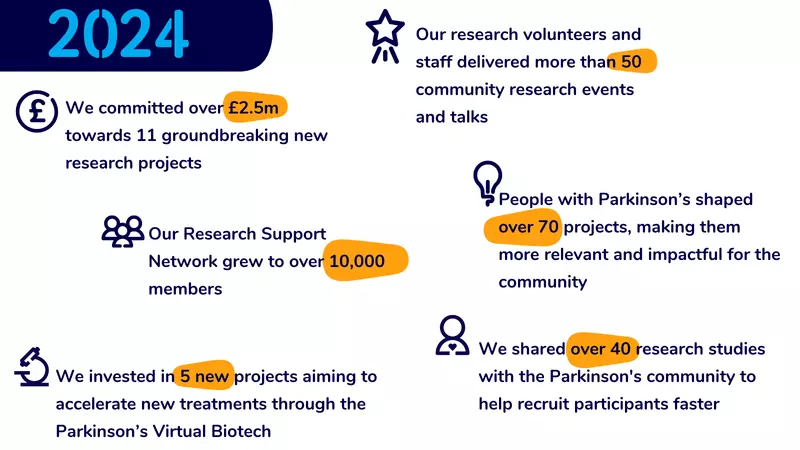 We committed over £2.5m towards 11 groundbreaking new research projects. Our research volunteers and staff delivered more than 50 community research events and talks. Our Research Support Network grew to over 10,000 members. People with Parkinson’s shaped over 70 projects, making them more relevant and impactful for the community. We invested in 5 new projects aiming to accelerate new treatments through the Parkinson’s Virtual Biotech. We shared over 40 research studies with the Parkinson's community.